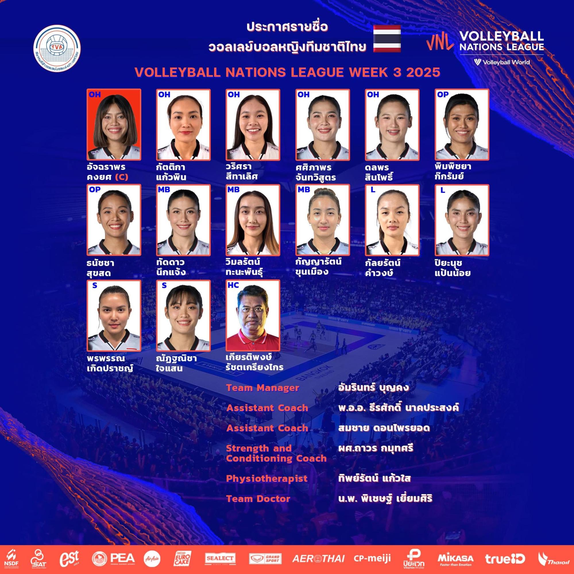 ส.วอลเลย์บอล เปิดโผ - 14 ตบสาวไทย ลุย เนชันส์ ลีก สัปดาห์ 3 ไร้ชื่อ บุ๋มบิ๋ม เตย